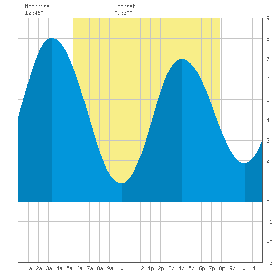 Plum Island Beach tide chart for Thursday, May 7, 2026
