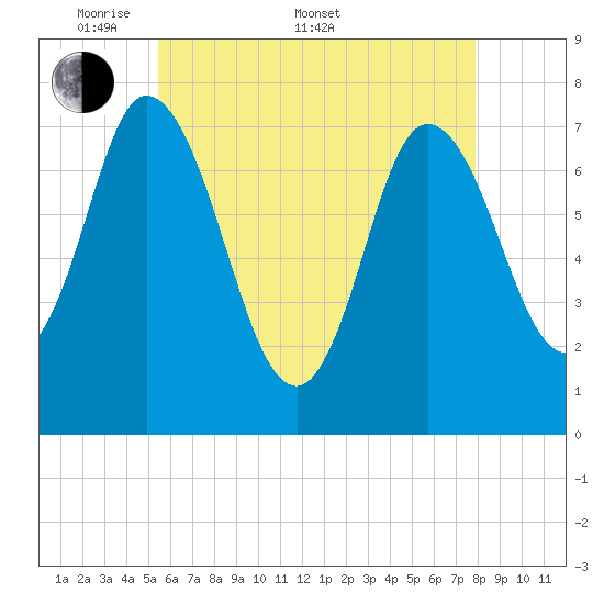 Plum Island Beach tide chart for Saturday, May 9, 2026