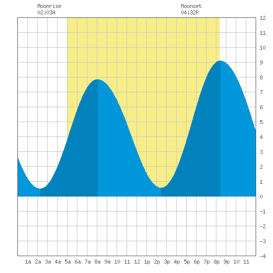 Plum Island Beach tide chart for Thursday, June 11, 2026