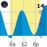 Plum Island Beach tide chart for Sunday, June 14, 2026