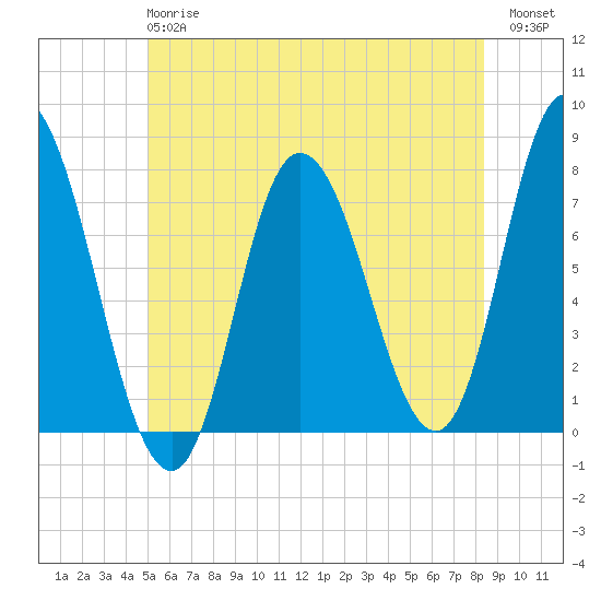 Plum Island Beach tide chart for Monday, June 15, 2026