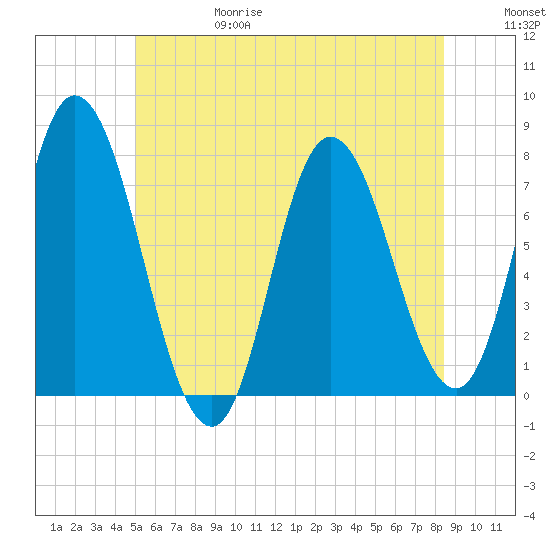 Plum Island Beach tide chart for Thursday, June 18, 2026