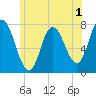 Plum Island Beach tide chart for Monday, June 1, 2026