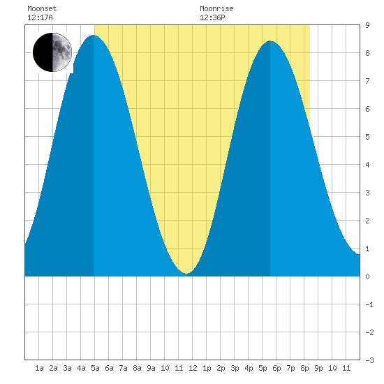 Plum Island Beach tide chart for Sunday, June 21, 2026