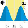 Plum Island Beach tide chart for Sunday, June 21, 2026