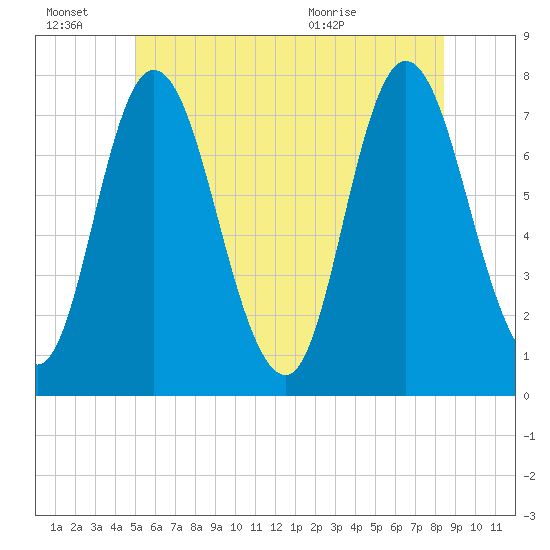 Plum Island Beach tide chart for Monday, June 22, 2026