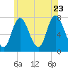 Plum Island Beach tide chart for Tuesday, June 23, 2026
