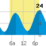 Plum Island Beach tide chart for Wednesday, June 24, 2026