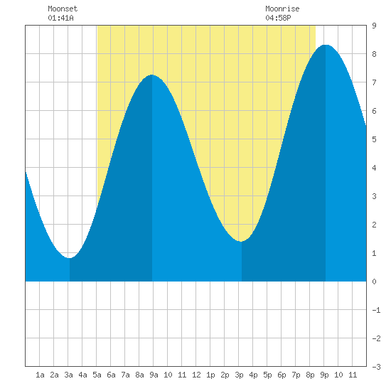 Plum Island Beach tide chart for Thursday, June 25, 2026