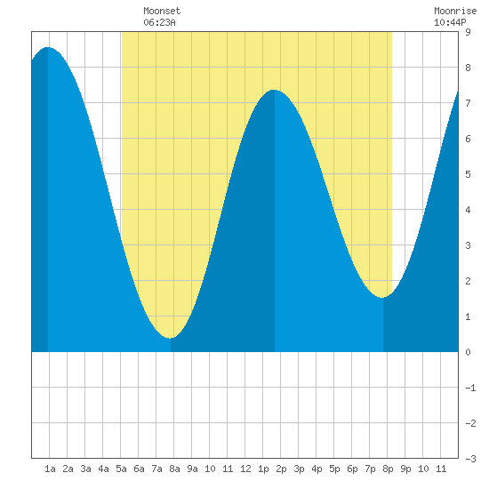Plum Island Beach tide chart for Tuesday, June 2, 2026