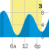 Plum Island Beach tide chart for Wednesday, June 3, 2026
