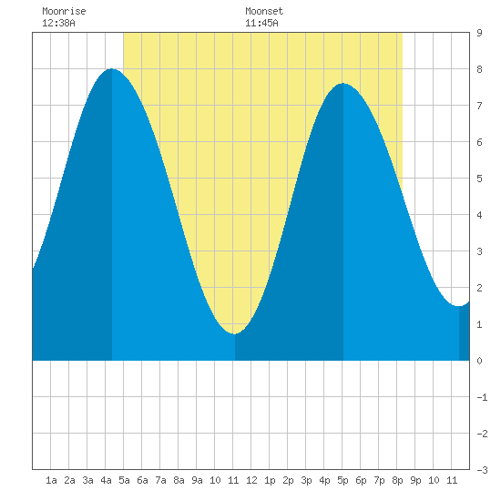 Plum Island Beach tide chart for Sunday, June 7, 2026