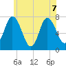 Plum Island Beach tide chart for Sunday, June 7, 2026