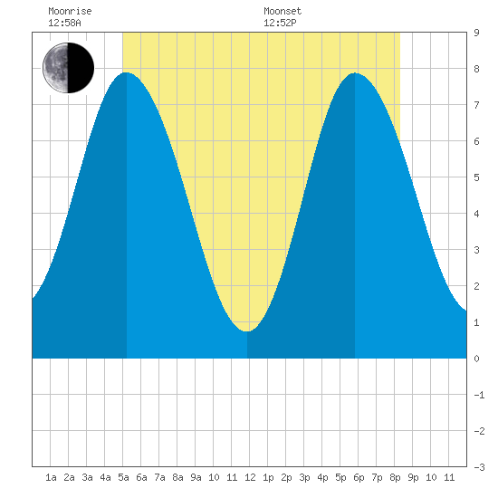 Plum Island Beach tide chart for Monday, June 8, 2026