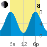 Plum Island Beach tide chart for Monday, June 8, 2026
