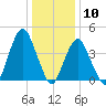 Plumb Beach Channel tide chart for Sunday, January 10, 2021