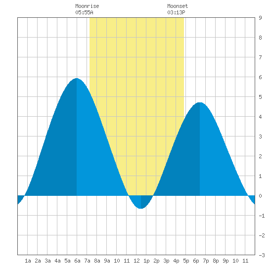 Plumb Beach Channel tide chart for Monday, January 11, 2021