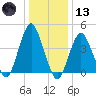 Plumb Beach Channel tide chart for Wednesday, January 13, 2021