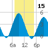 Plumb Beach Channel tide chart for Friday, January 15, 2021