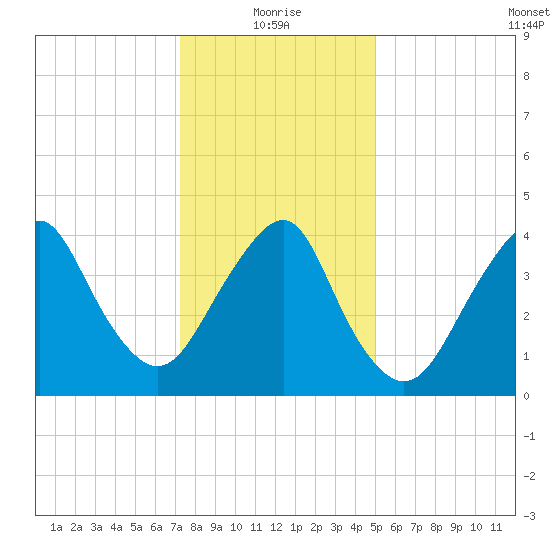 Plumb Beach Channel tide chart for Tuesday, January 19, 2021