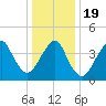 Plumb Beach Channel tide chart for Tuesday, January 19, 2021