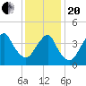 Plumb Beach Channel tide chart for Wednesday, January 20, 2021