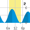 Plumb Beach Channel tide chart for Saturday, January 2, 2021