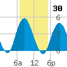 Plumb Beach Channel tide chart for Saturday, January 30, 2021