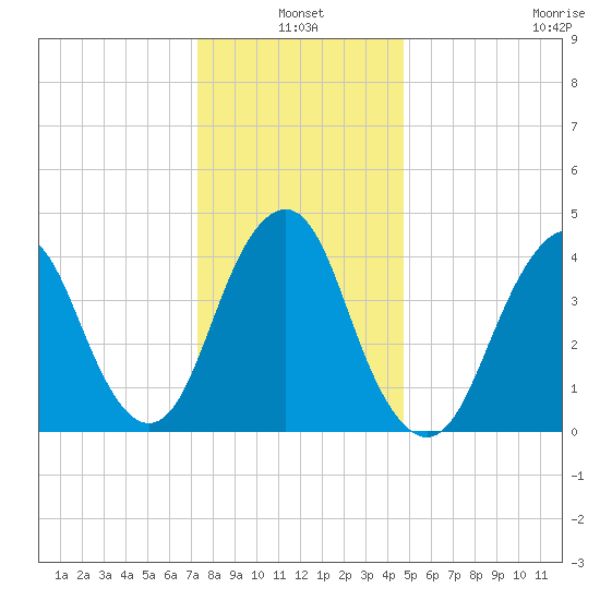 Plumb Beach Channel tide chart for Monday, January 4, 2021