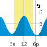Plumb Beach Channel tide chart for Tuesday, January 5, 2021