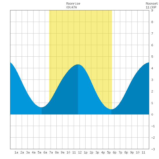 Plumb Beach Channel tide chart for Wednesday, February 17, 2021