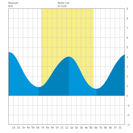 Plumb Beach Channel tide chart for Thursday, February 18, 2021
