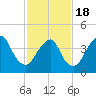 Plumb Beach Channel tide chart for Thursday, February 18, 2021