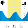Plumb Beach Channel tide chart for Friday, February 19, 2021