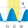 Plumb Beach Channel tide chart for Monday, February 1, 2021