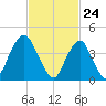 Plumb Beach Channel tide chart for Wednesday, February 24, 2021