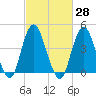 Plumb Beach Channel tide chart for Sunday, February 28, 2021