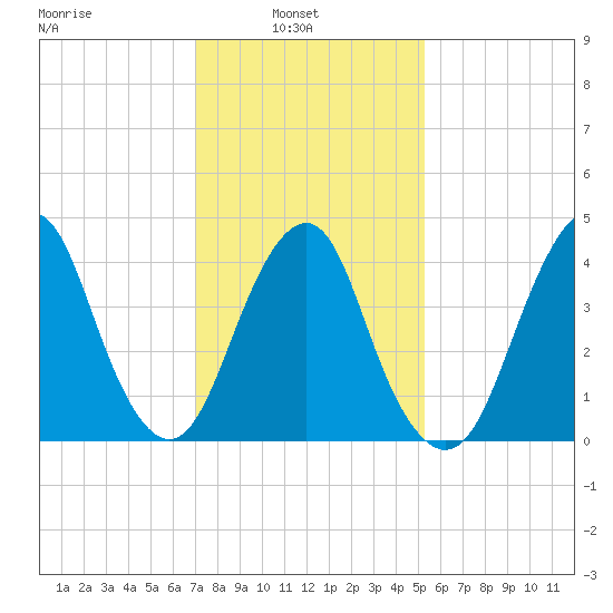 Plumb Beach Channel tide chart for Wednesday, February 3, 2021