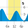 Plumb Beach Channel tide chart for Friday, February 5, 2021