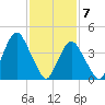 Plumb Beach Channel tide chart for Sunday, February 7, 2021