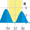 Plumb Beach Channel tide chart for Monday, February 8, 2021