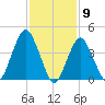 Plumb Beach Channel tide chart for Tuesday, February 9, 2021