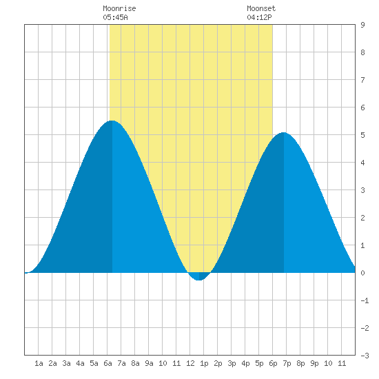 Plumb Beach Channel tide chart for Thursday, March 11, 2021