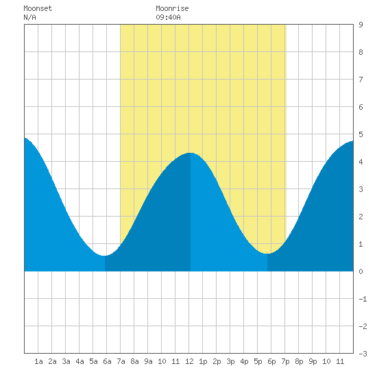 Plumb Beach Channel tide chart for Thursday, March 18, 2021