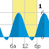 Plumb Beach Channel tide chart for Monday, March 1, 2021