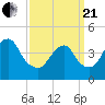 Plumb Beach Channel tide chart for Sunday, March 21, 2021