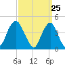 Plumb Beach Channel tide chart for Thursday, March 25, 2021