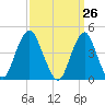 Plumb Beach Channel tide chart for Friday, March 26, 2021