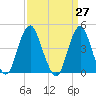 Plumb Beach Channel tide chart for Saturday, March 27, 2021