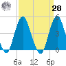 Plumb Beach Channel tide chart for Sunday, March 28, 2021